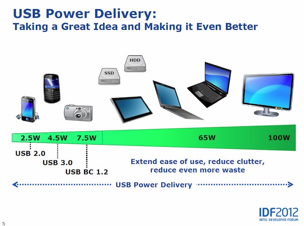 Intel Idf 2012 Usb Power Delivery