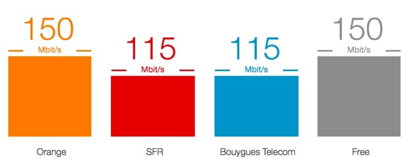 4G Debits Orange SFR Bouygues Free